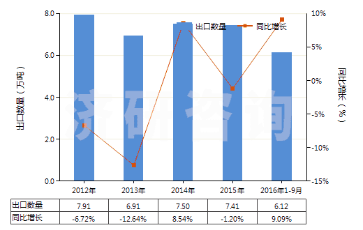 2012-2016年9月中國其他無環(huán)多元羧酸及其酸酐等及其衍生物(HS29171900)出口量及增速統(tǒng)計(jì)